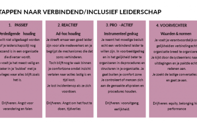 Inclusive leadership: what stage are you at?