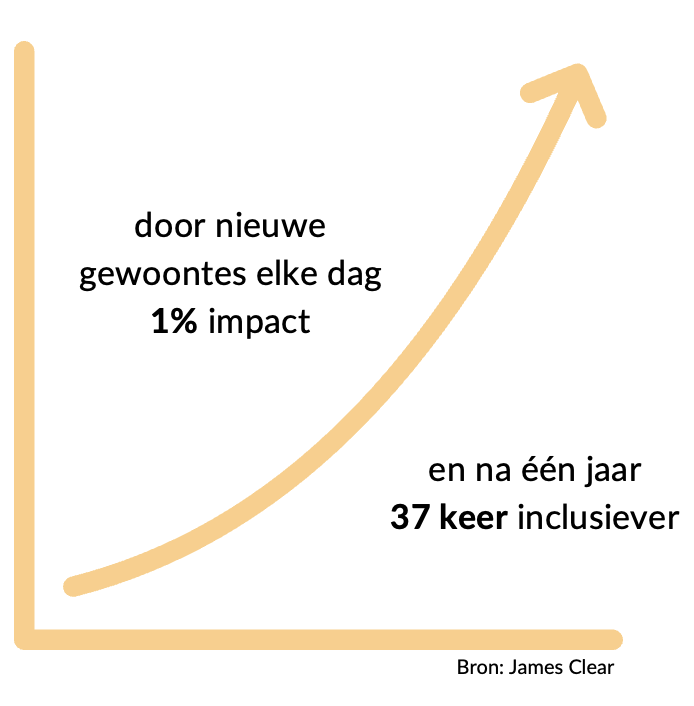 James Clear Impact in een jaar